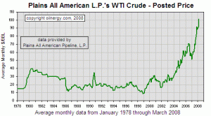 The Rising Price of Oil