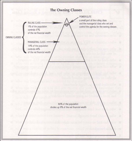80% of the population controls 9% of the wealth!